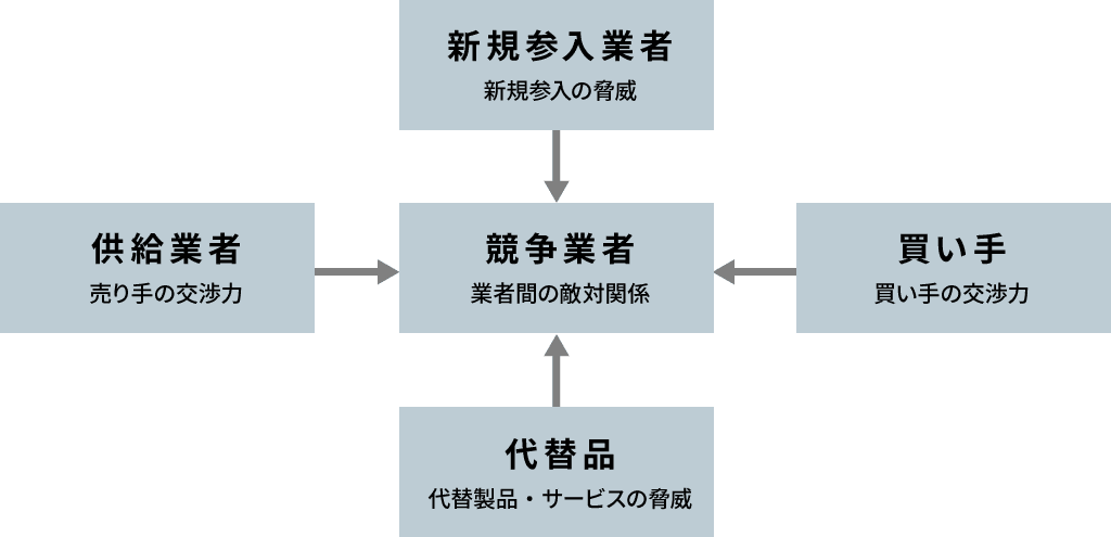 ファイブフォースの概要図