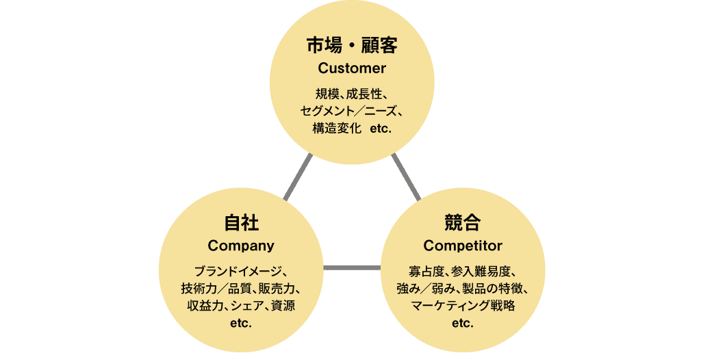 3C分析の概要図