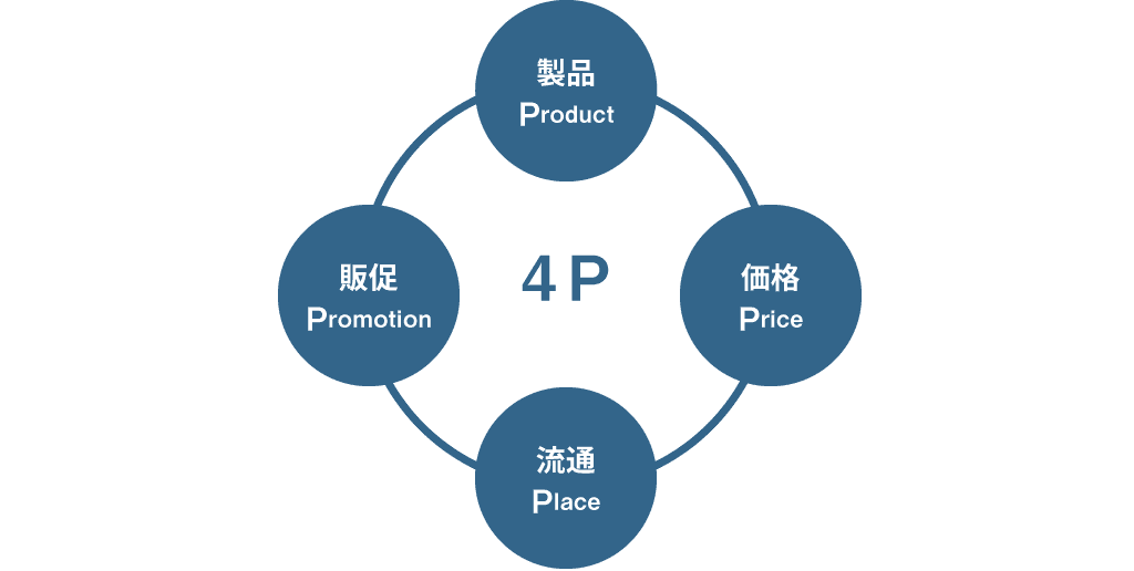 マーケティングミックス(4P)の概要図