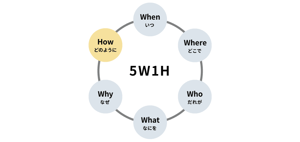 5W1Hの概要図