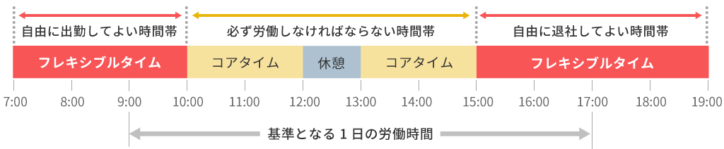 コアタイムとフレキシブルタイムの概要図