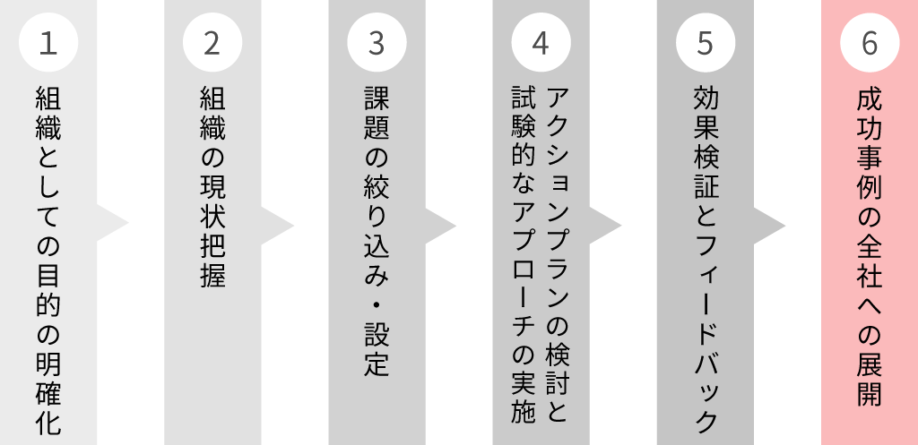 組織開発を実践する6つのステップ