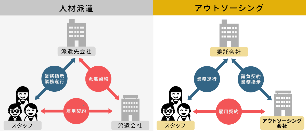 アウトソーシングのメリット・デメリット。派遣との違いも解説。 banso. ともに成長するチームをつくろう｜は